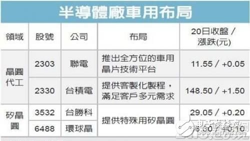 車用半導(dǎo)體成為新顯學，臺積電(2330)、聯(lián)電忙卡位