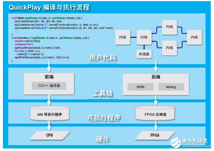 QuickPlay迅速構(gòu)建基于 FPGA 的高效應(yīng)用