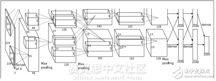 創(chuàng)圖像分類速度新高： Xilinx Kintex UltraScale FPGA + xDNN Library + AlexNet + Caffe