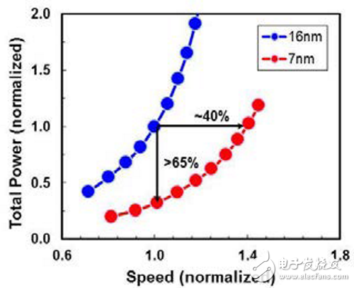 【圖文】ARM、賽靈思首發(fā)TSMC 7nm：2017年初流片，2018年將上市