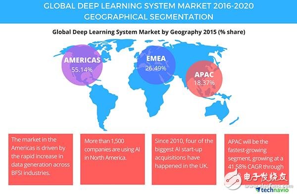 Technavio：選出了全球 Top 6 的深度學習機構(gòu)，規(guī)模將超13億美元