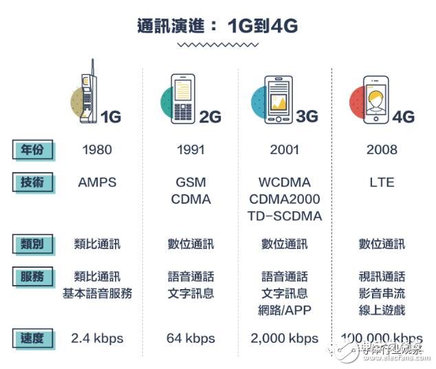從1G到5G，不能錯過的通信標(biāo)準(zhǔn)變遷史回顧