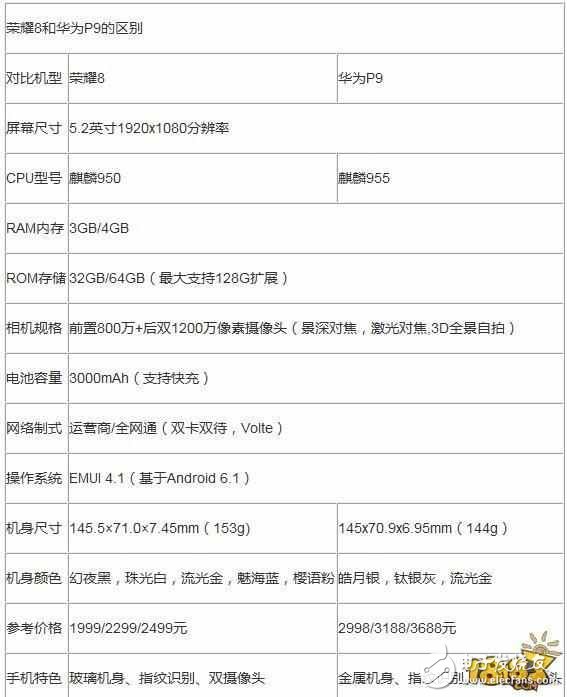 華為p9和榮耀8對比評測：哪個更好？
