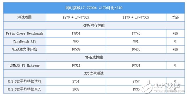 Z170/Z270系主板的對比讓你知道該怎么選？