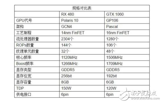 RX480和GTX1060的對(duì)比     你選哪個(gè)好？