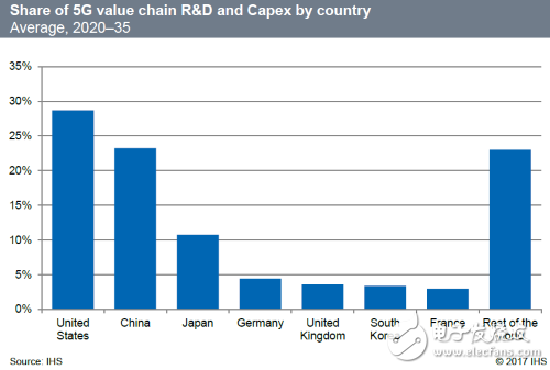 IHS預(yù)計(jì)美國在5G相關(guān)服務(wù)花費(fèi)將高達(dá)每年2，000萬美元