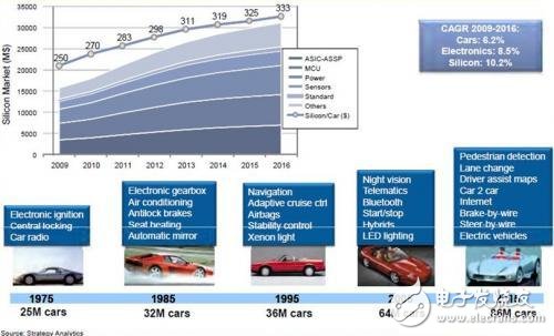 無人駕駛汽車市場(chǎng)趨勢(shì)及預(yù)測(cè)分析