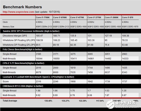 Intel未來(lái)十年開(kāi)發(fā)革命性的微處理器核心！