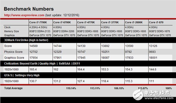 Intel未來(lái)十年開(kāi)發(fā)革命性的微處理器核心！