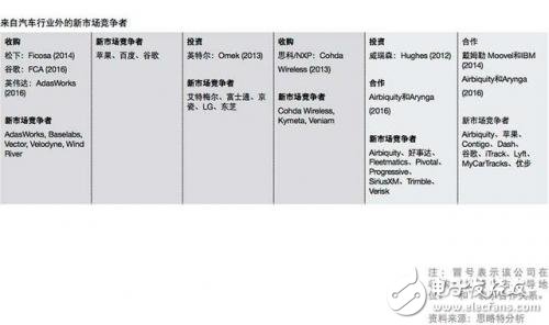 談自動駕駛尚早，智能網(wǎng)聯(lián)汽車才是現(xiàn)在的風(fēng)口