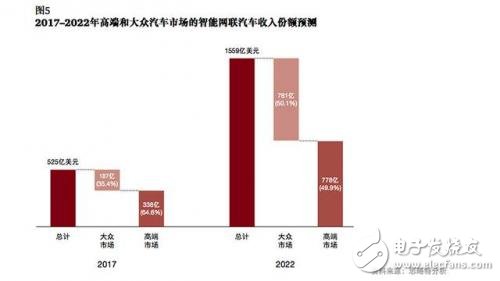 談自動駕駛尚早，智能網(wǎng)聯(lián)汽車才是現(xiàn)在的風(fēng)口