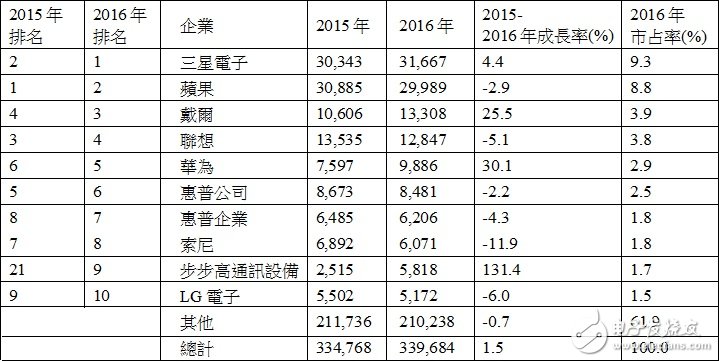 2016年全球半導(dǎo)體設(shè)計總體有效市場前十大企業(yè)排名