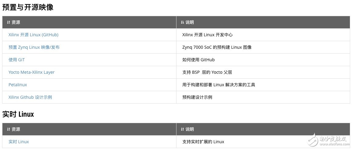 玩轉(zhuǎn)Xilinx嵌入式視覺開發(fā)者專區(qū) 讓視覺系統(tǒng)開發(fā)更加簡單