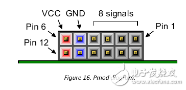 Zybo board 開發(fā)記錄: 硬件認識