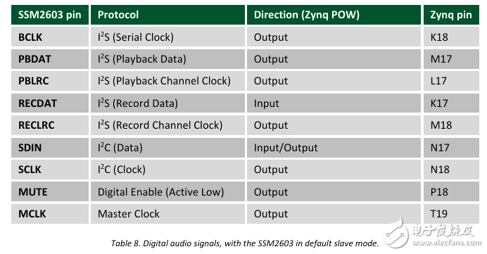 Zybo board 開發(fā)經驗分享第一季: 詳解硬件構架