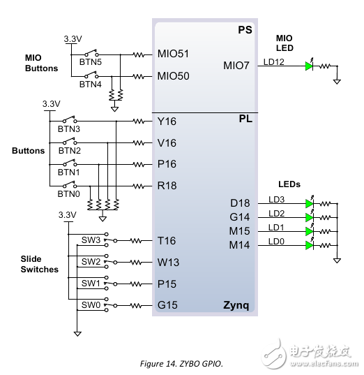 Zybo board 開發(fā)記錄: 硬件認識