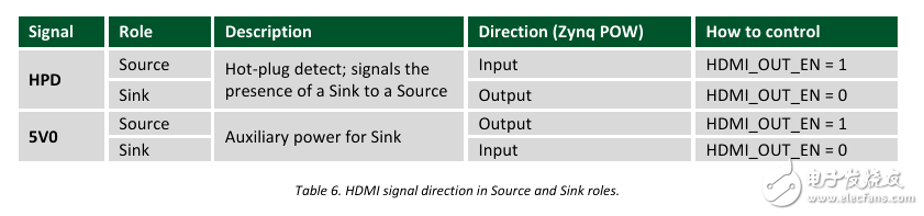 Zybo board 開發(fā)經驗分享第一季: 詳解硬件構架