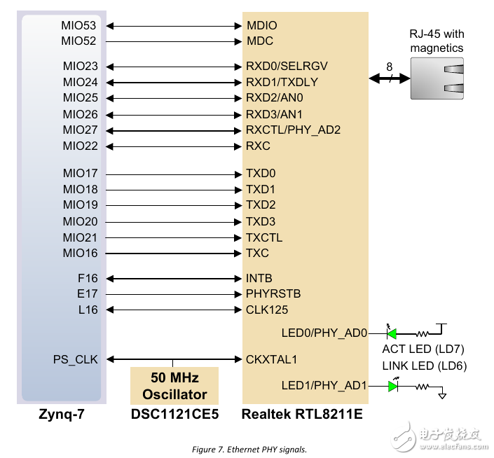 Zybo board 開發(fā)經驗分享第一季: 詳解硬件構架