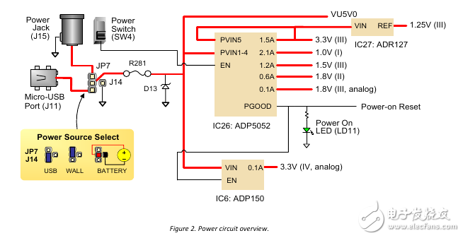 Zybo board 開發(fā)經(jīng)驗分享第一季: 詳解硬件構(gòu)架