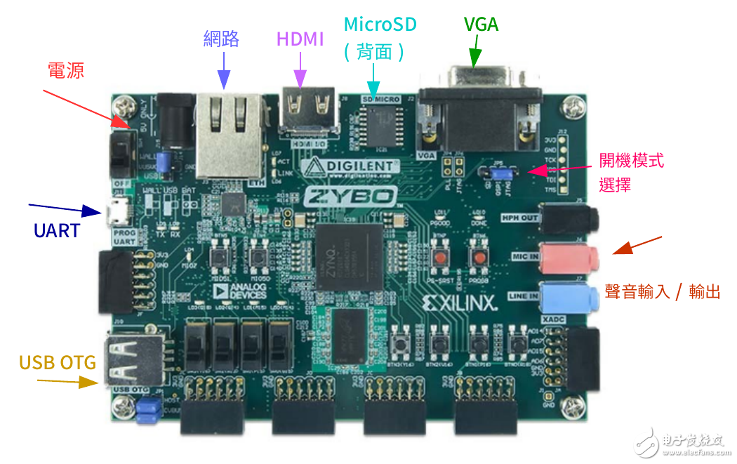 Zybo board 開發(fā)經(jīng)驗分享第一季: 詳解硬件構(gòu)架