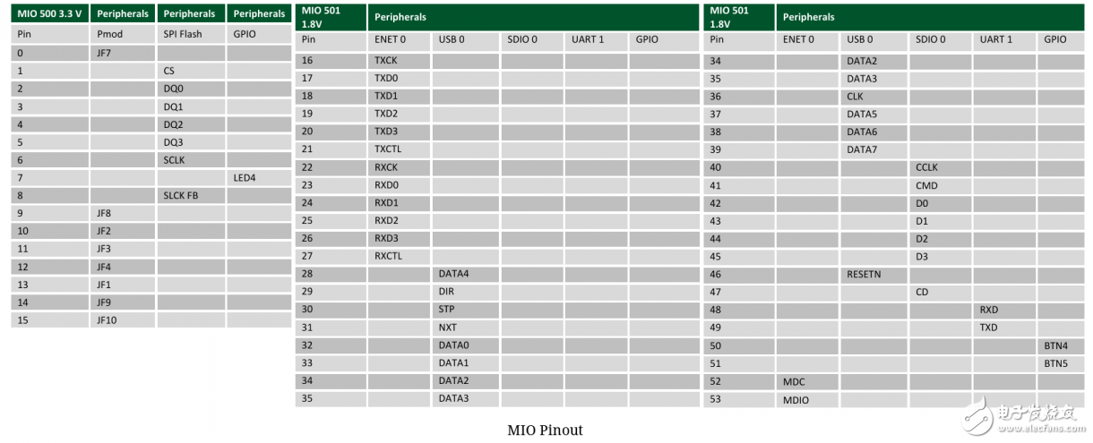Zybo board 開發(fā)記錄: 硬件認識