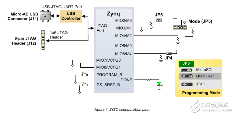 Zybo board 開發(fā)經(jīng)驗分享第一季: 詳解硬件構(gòu)架