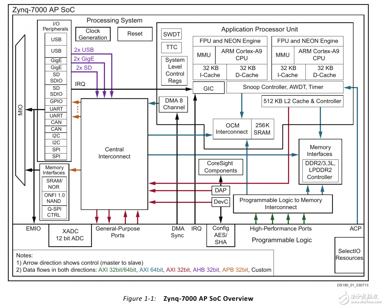 Zybo board 開發(fā)經(jīng)驗分享第一季: 詳解硬件構(gòu)架