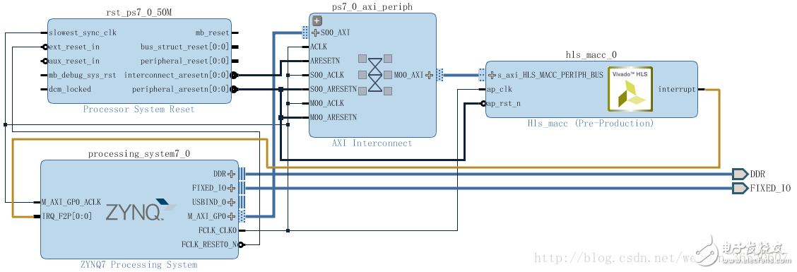 使用教程分享：在Zynq AP SoC設(shè)計中高效使用HLS IP（一）