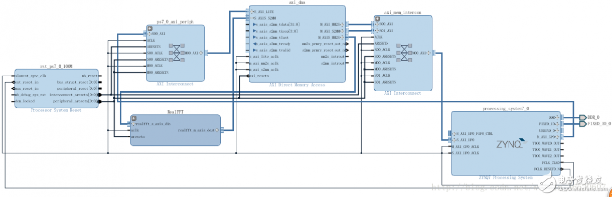 在Zynq AP SoC設(shè)計中使用HLS IP（二）