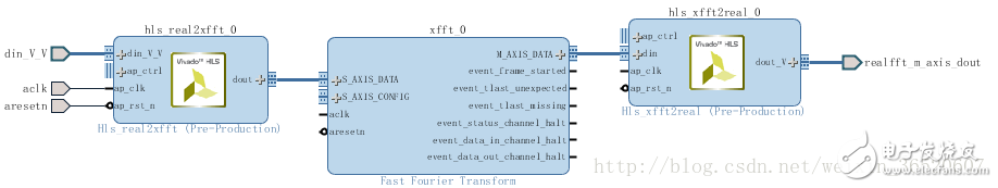 在Zynq AP SoC設(shè)計中使用HLS IP（二）