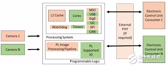 圖2：Zynq 支持與傳感器和消費者的任意接口 