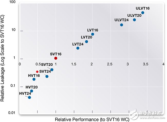 圖2：每種VT和溝道長度的相對性能-相對漏電，7.5軌（T）超高密度