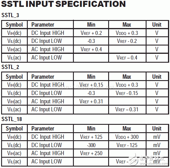 I/O接口標(biāo)準(zhǔn)(1)：LVTTL、LVCMOS、SSTL、HSTL