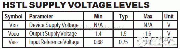 I/O接口標(biāo)準(zhǔn)(1)：LVTTL、LVCMOS、SSTL、HSTL