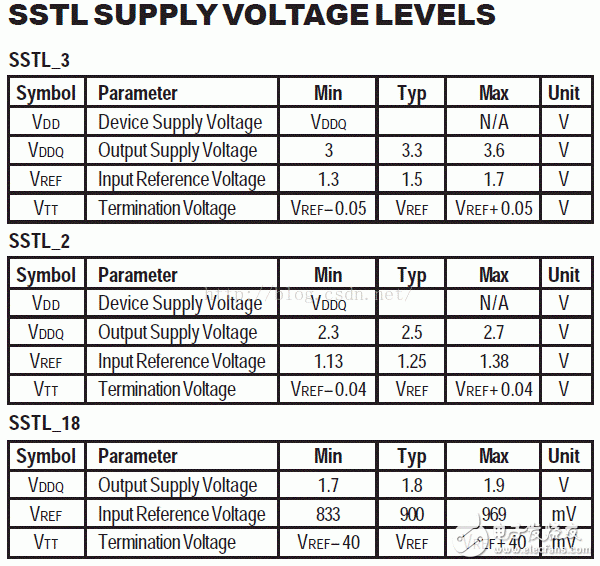 I/O接口標(biāo)準(zhǔn)(1)：LVTTL、LVCMOS、SSTL、HSTL