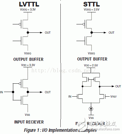 I/O接口標(biāo)準(zhǔn)(1)：LVTTL、LVCMOS、SSTL、HSTL