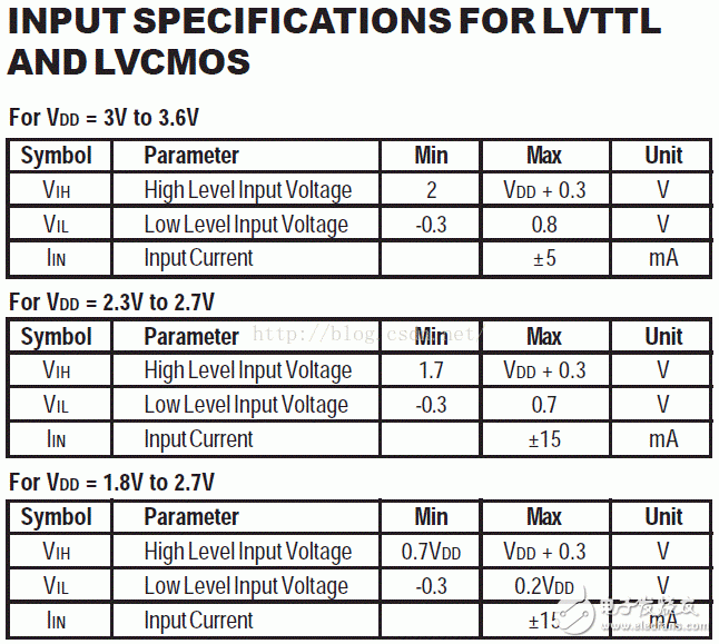 I/O接口標(biāo)準(zhǔn)(1)：LVTTL、LVCMOS、SSTL、HSTL