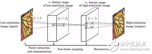 圖3 超分辨率重建算法流程。從左至右依次為：低分辨率圖像（輸入）、經(jīng)過(guò)若干卷積和池化操作得到的低分辨率特征圖、低分辨率特征圖經(jīng)過(guò)非線性映射得到的高分辨率特征圖、高分辨率重建圖像（輸出）