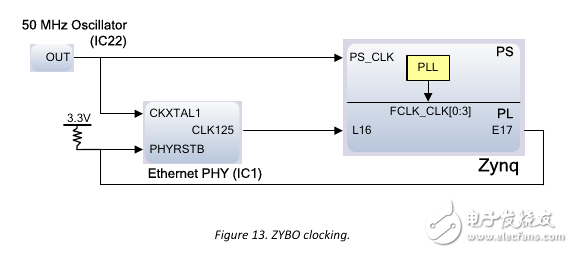 Zybo Board 開(kāi)發(fā)記錄： 透過(guò)可程序邏輯控制LED閃爍