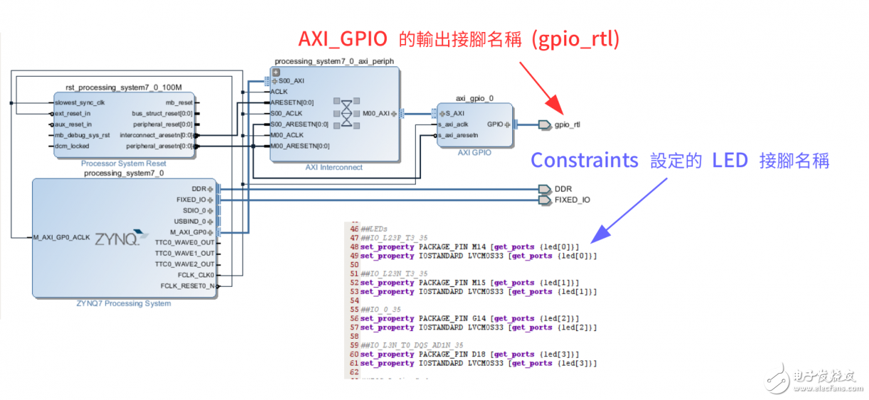 Zybo Board 開(kāi)發(fā)記錄: Zynq與LED閃爍控制