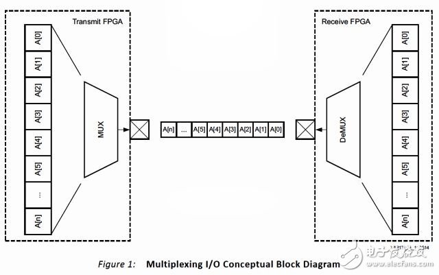 采用高速串行端口的I/O bit傳輸比FPGA仿真有更廣的適用性
