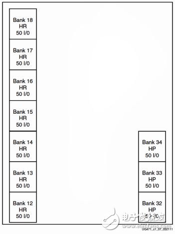 7系列FPGA XC7K325T中HR和HP I/O分組情況