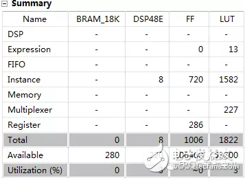 HLS系列–實例分享，用HLS實現(xiàn)Goertzel算法（快速頻點檢測）