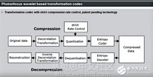 Photonfocus公司開發(fā)的基于小波壓縮的編解碼器技術(shù)