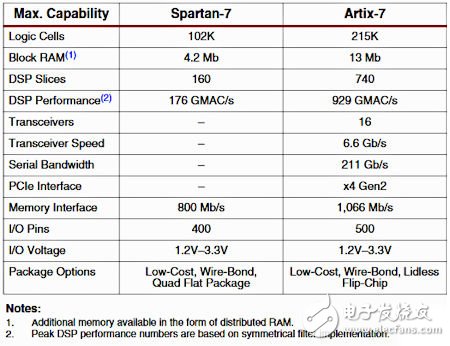 Spartan-7 和 Artix-7 FPGA 對比表