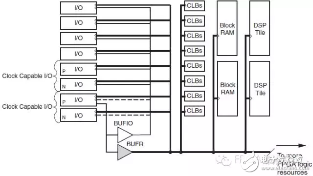 Xilinx 7 Series FPGA時鐘網(wǎng)絡的區(qū)別（BUFG，BUFGR，BUFIO）