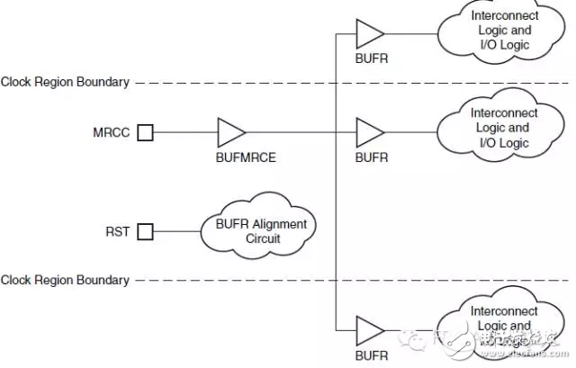 Xilinx 7 系列的時(shí)鐘資源（1）