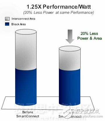 SmartConnect：UltraScale+的內(nèi)部連接設(shè)計(jì)自動(dòng)化，節(jié)省20%到30%的系統(tǒng)空間和功耗