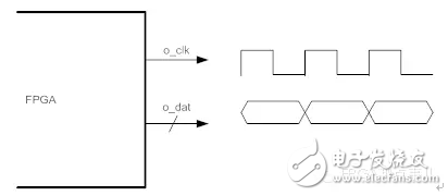 關(guān)于處理FPGA輸出時(shí)鐘和數(shù)據(jù)的方法介紹