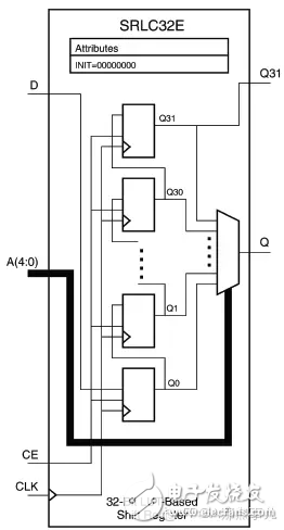 FPGA從Xilinx的7系列學起（14）
